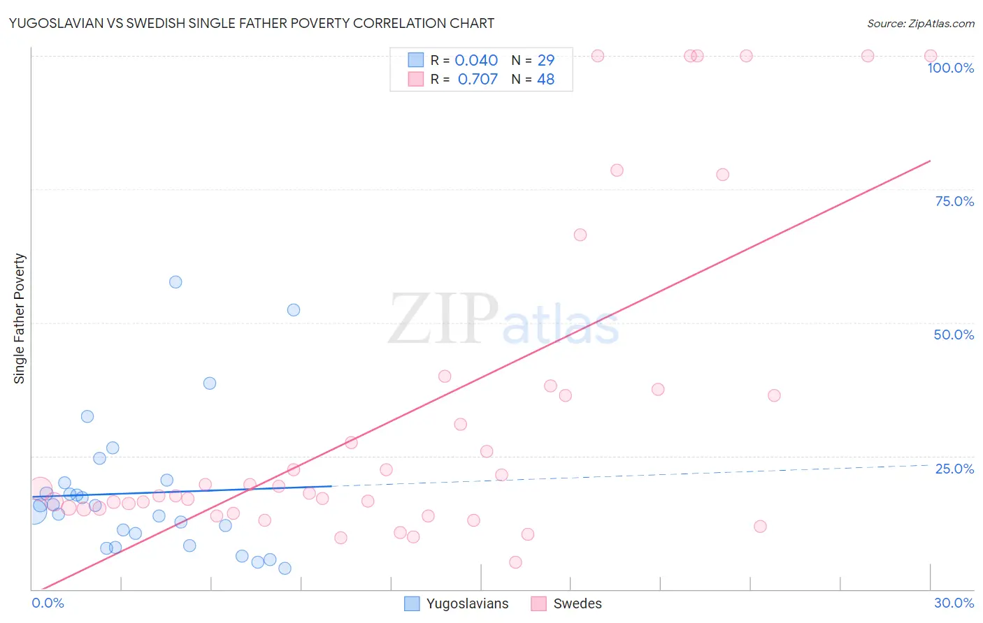 Yugoslavian vs Swedish Single Father Poverty