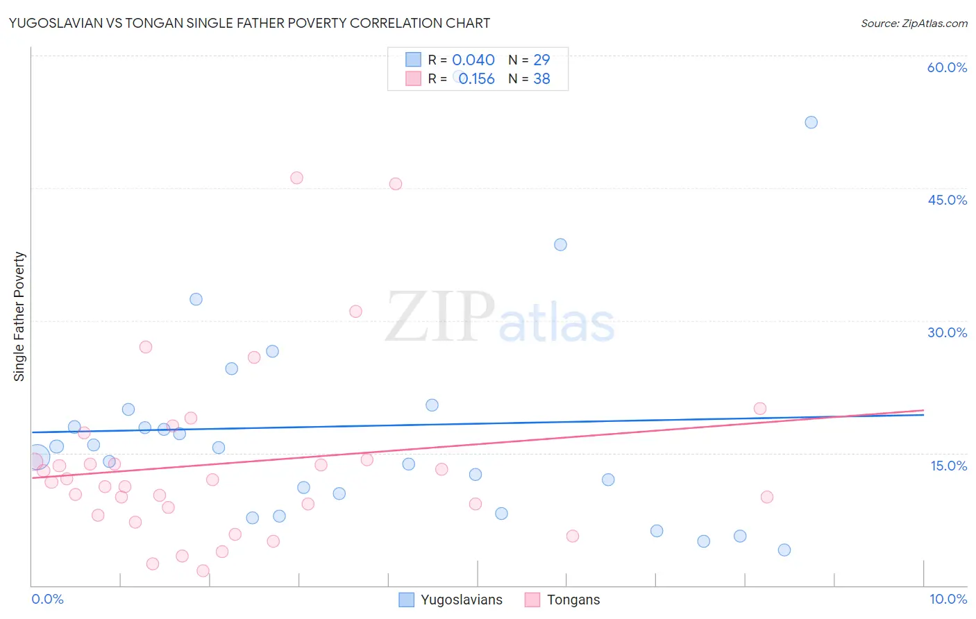 Yugoslavian vs Tongan Single Father Poverty