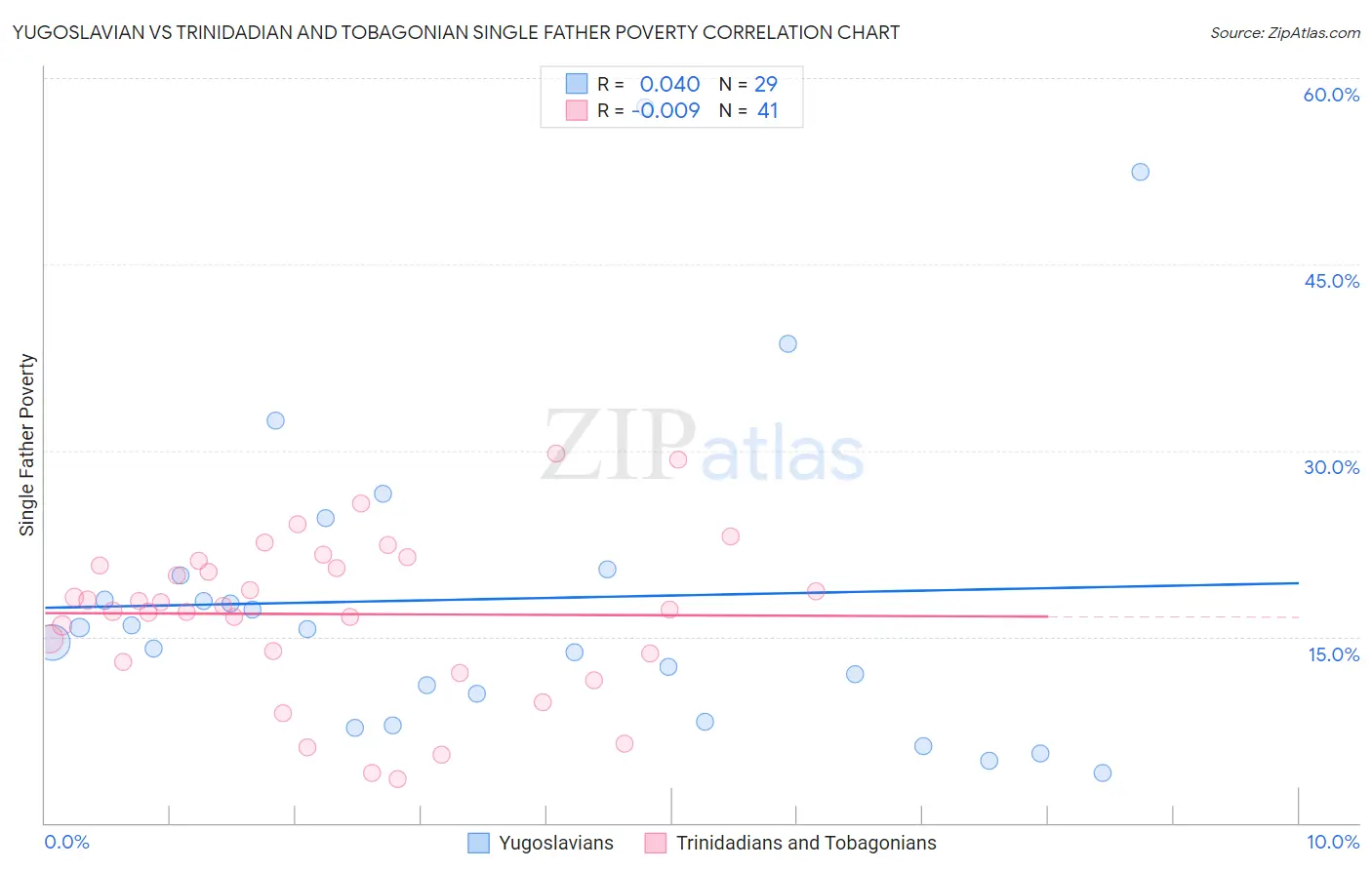Yugoslavian vs Trinidadian and Tobagonian Single Father Poverty