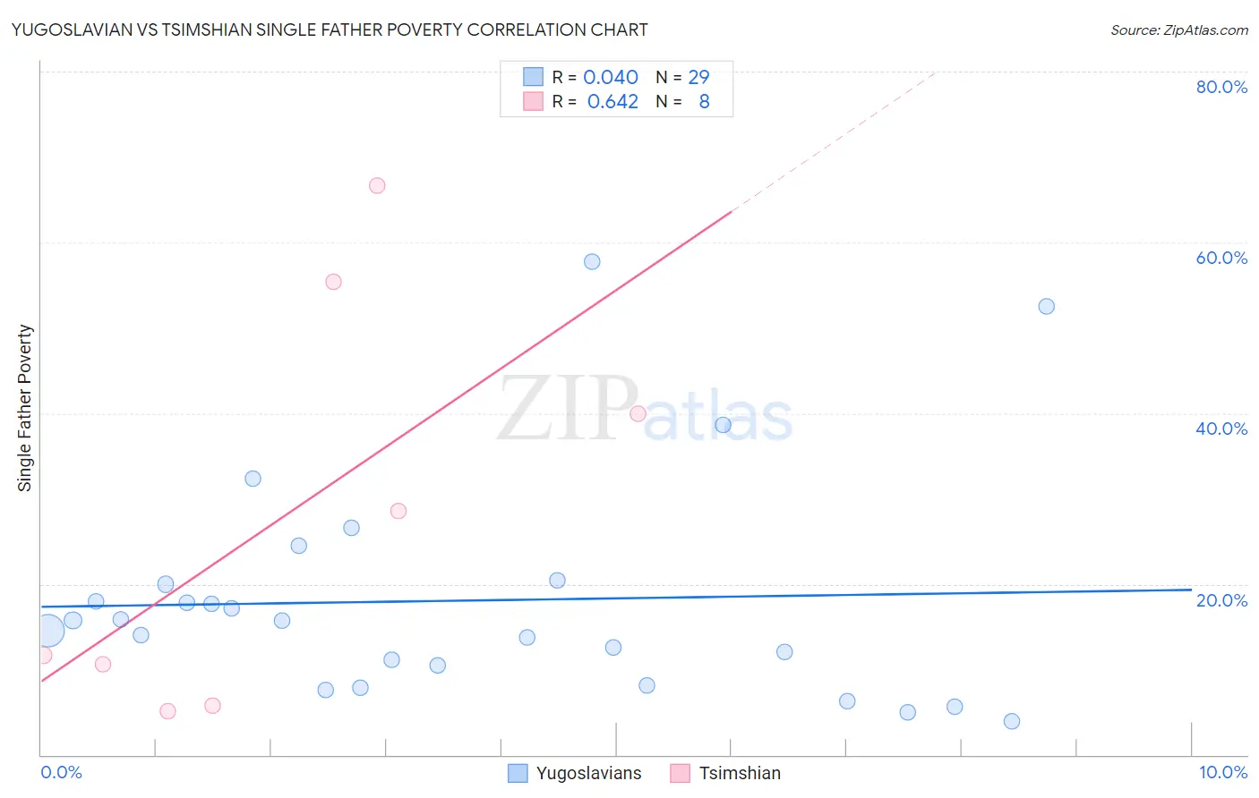 Yugoslavian vs Tsimshian Single Father Poverty