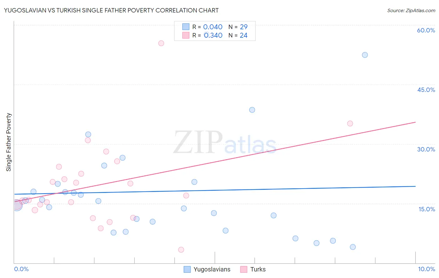 Yugoslavian vs Turkish Single Father Poverty