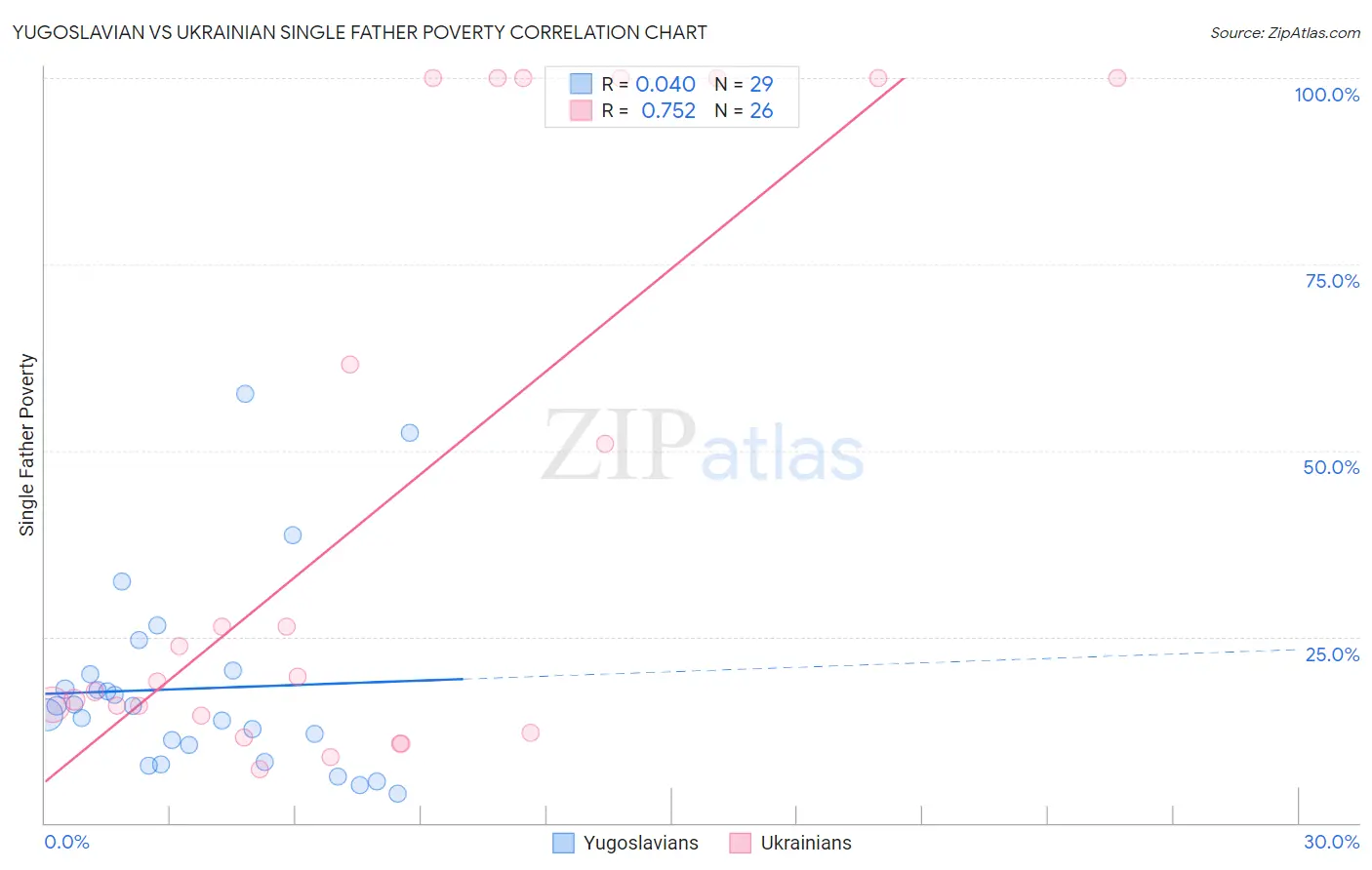 Yugoslavian vs Ukrainian Single Father Poverty