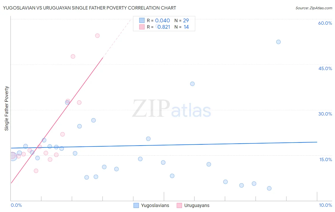 Yugoslavian vs Uruguayan Single Father Poverty