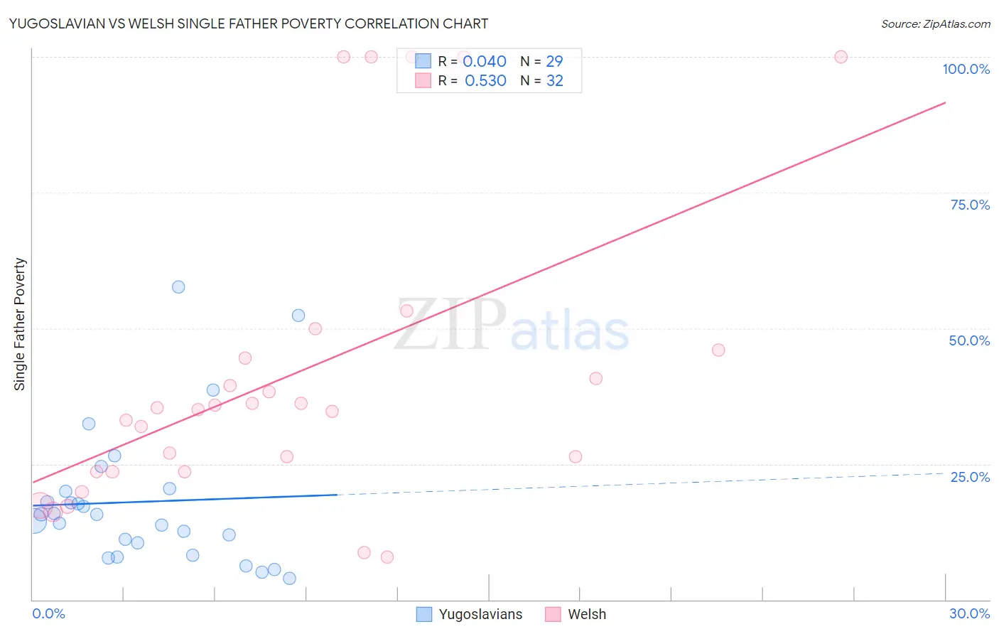 Yugoslavian vs Welsh Single Father Poverty