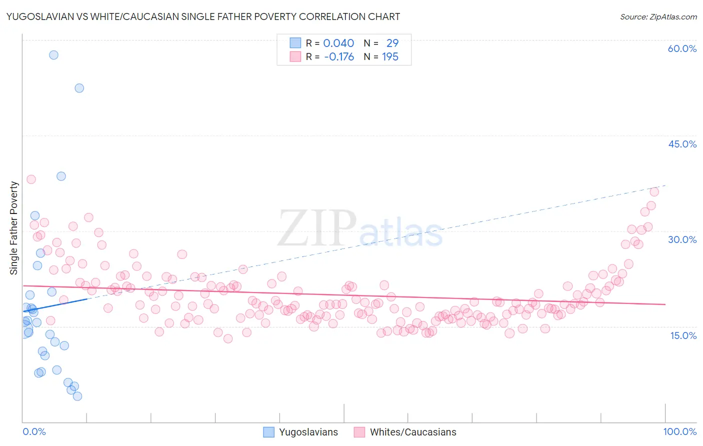 Yugoslavian vs White/Caucasian Single Father Poverty
