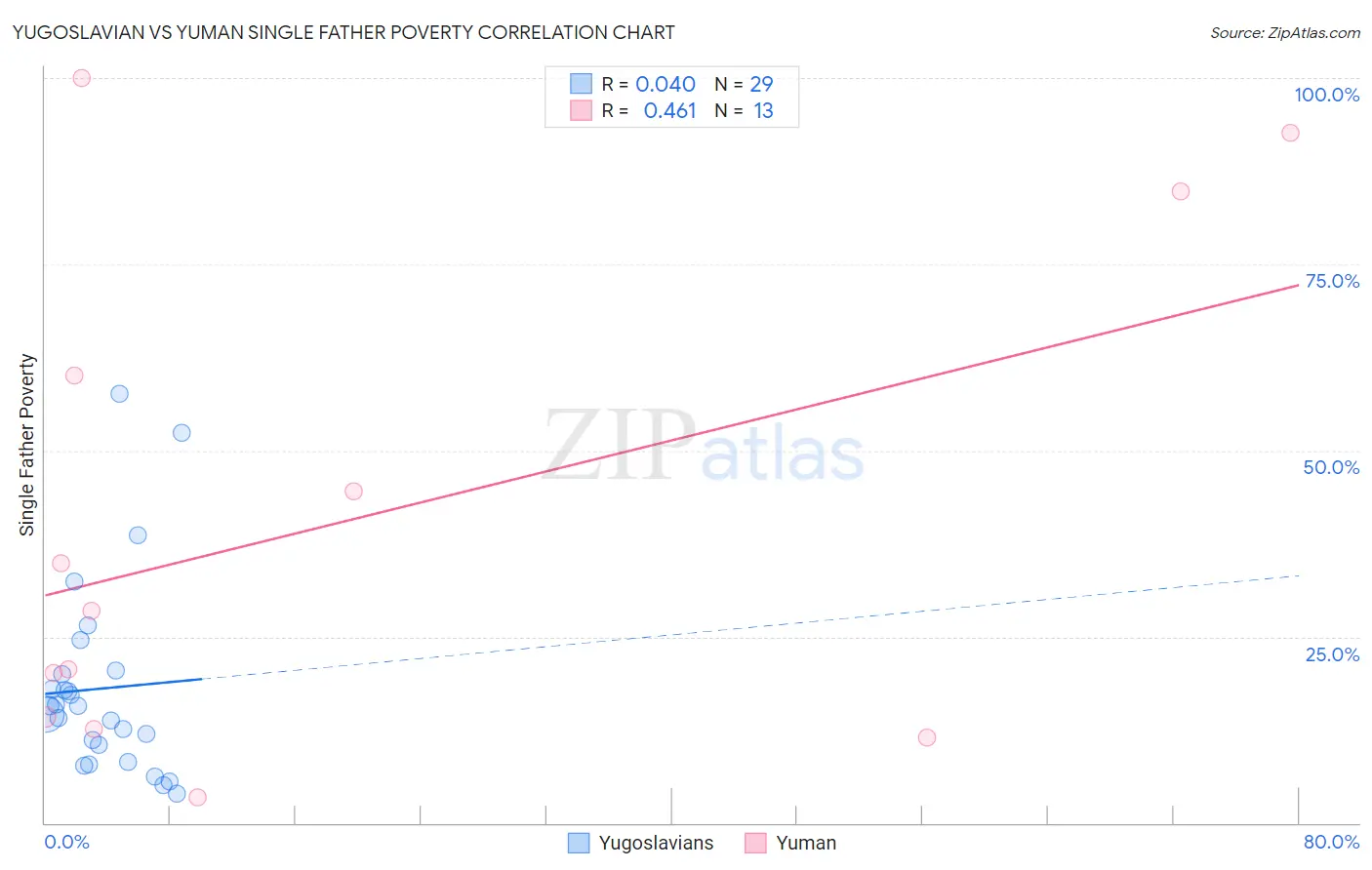 Yugoslavian vs Yuman Single Father Poverty