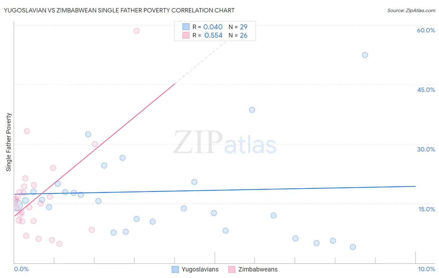Yugoslavian vs Zimbabwean Single Father Poverty
