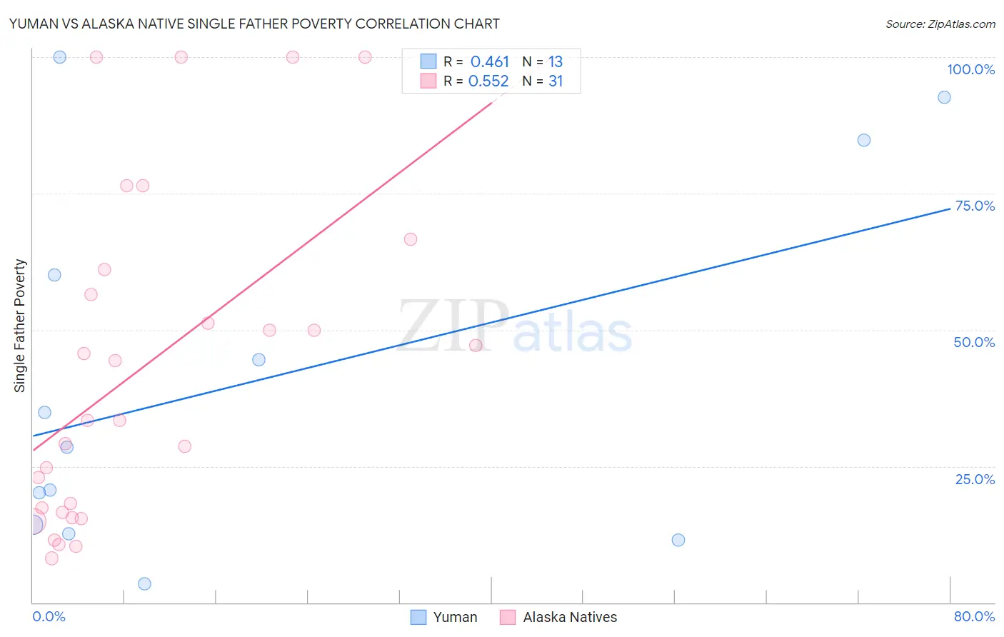 Yuman vs Alaska Native Single Father Poverty