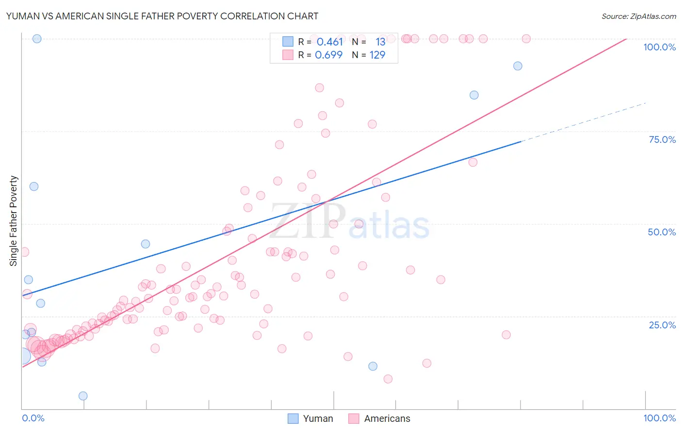 Yuman vs American Single Father Poverty