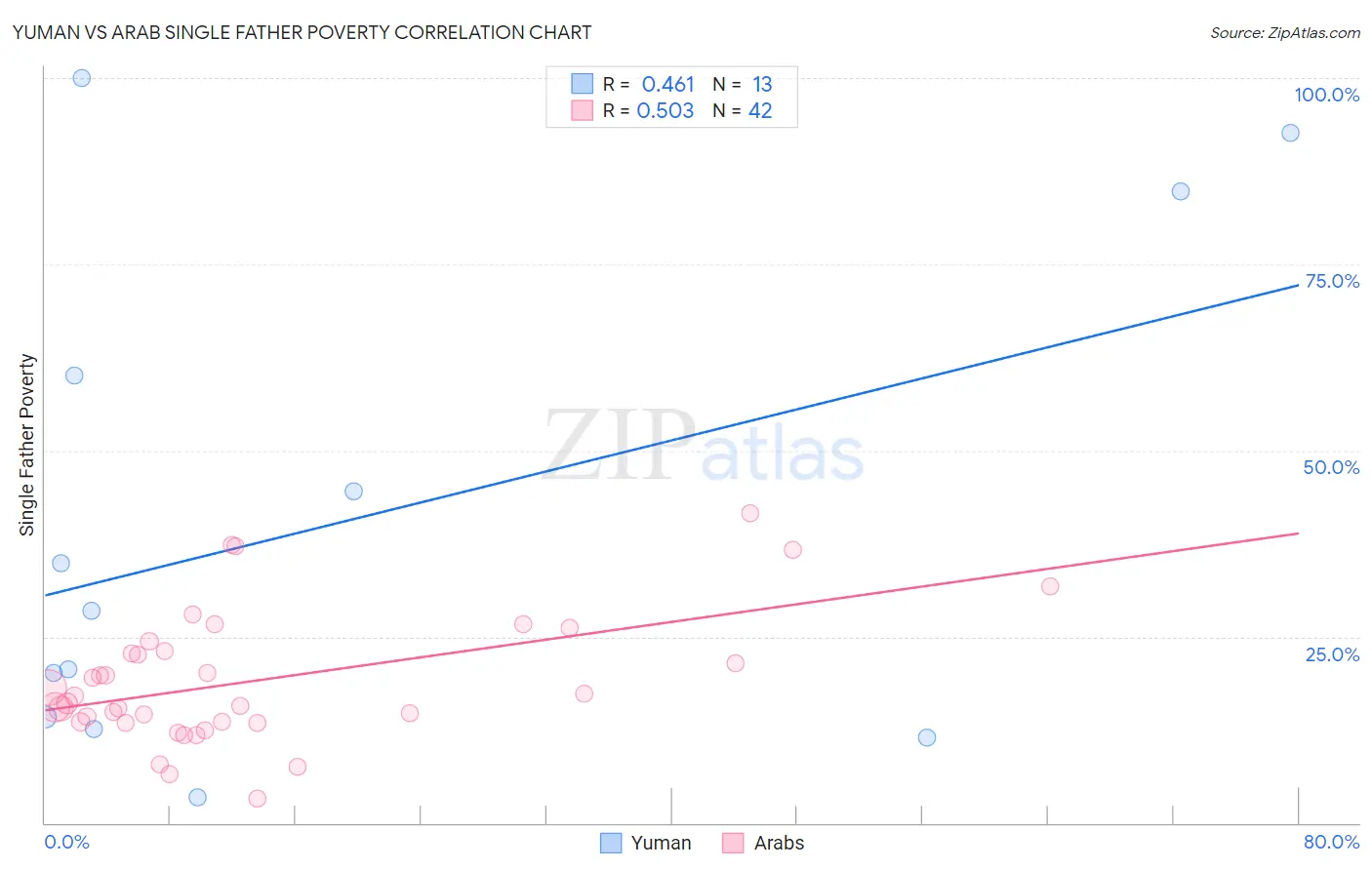 Yuman vs Arab Single Father Poverty