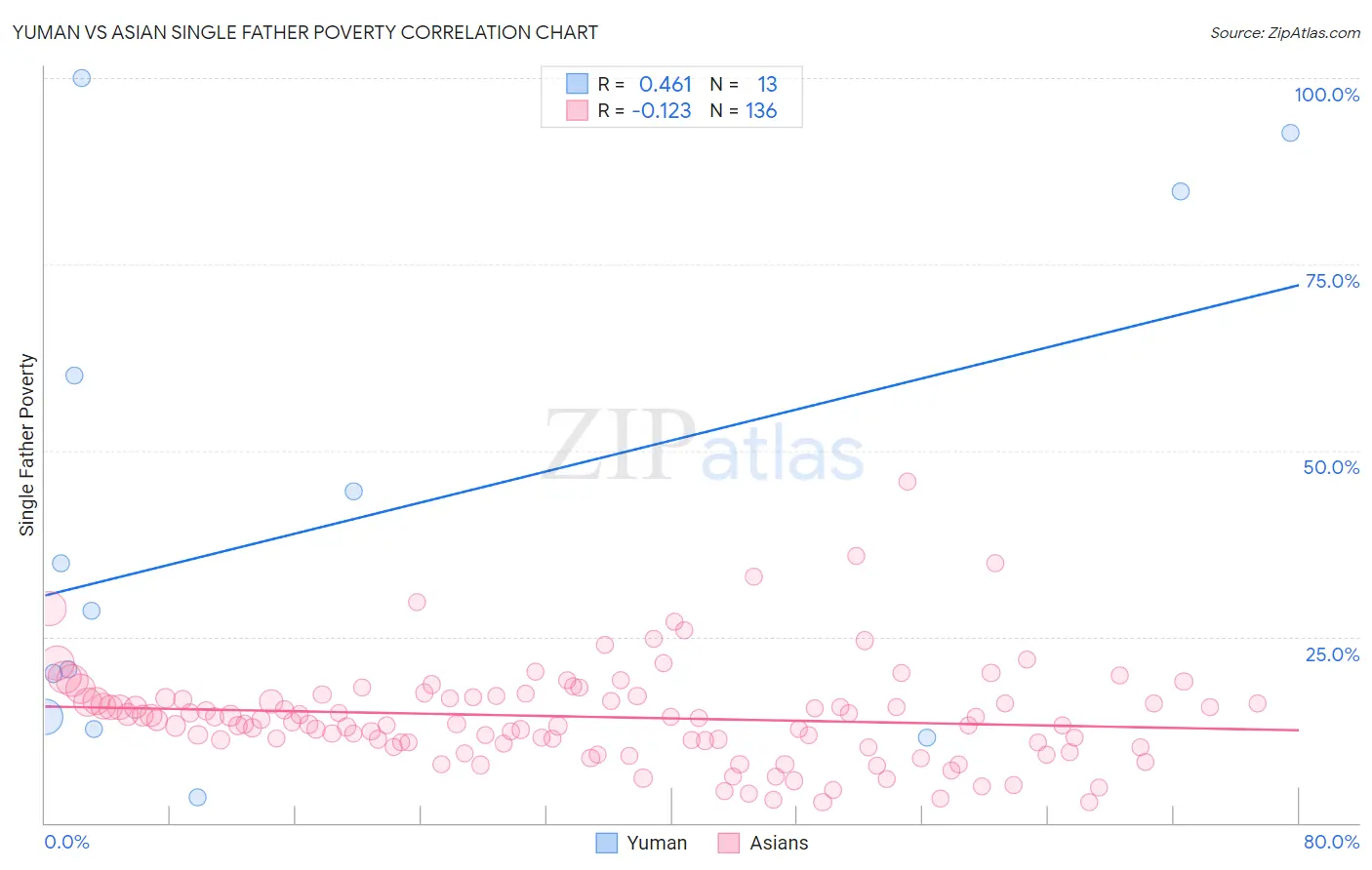 Yuman vs Asian Single Father Poverty