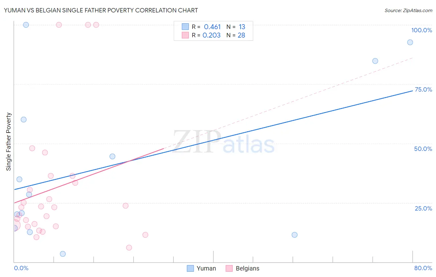 Yuman vs Belgian Single Father Poverty