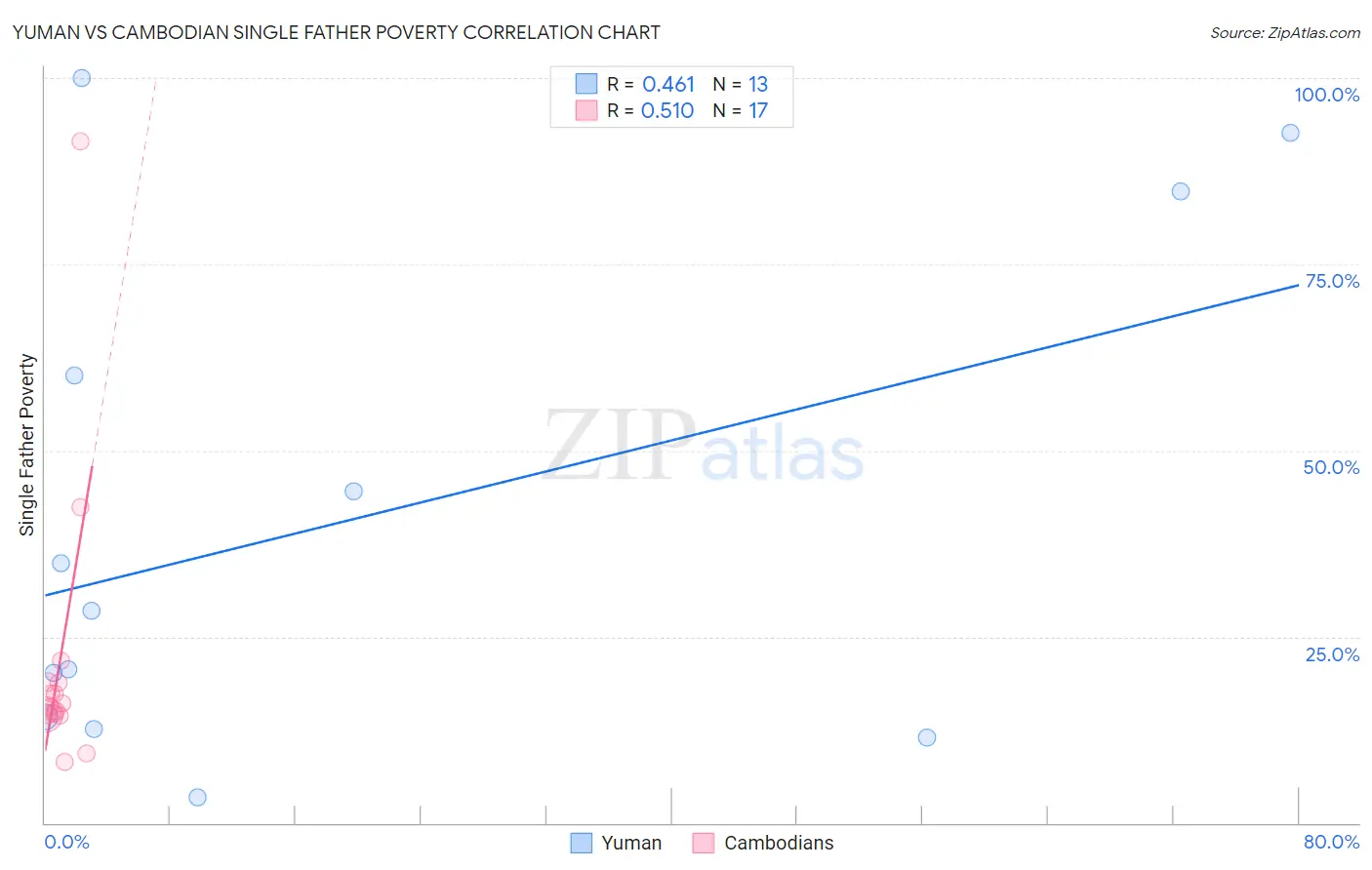 Yuman vs Cambodian Single Father Poverty