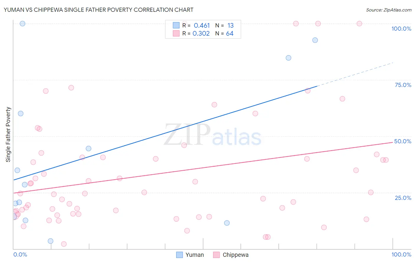 Yuman vs Chippewa Single Father Poverty