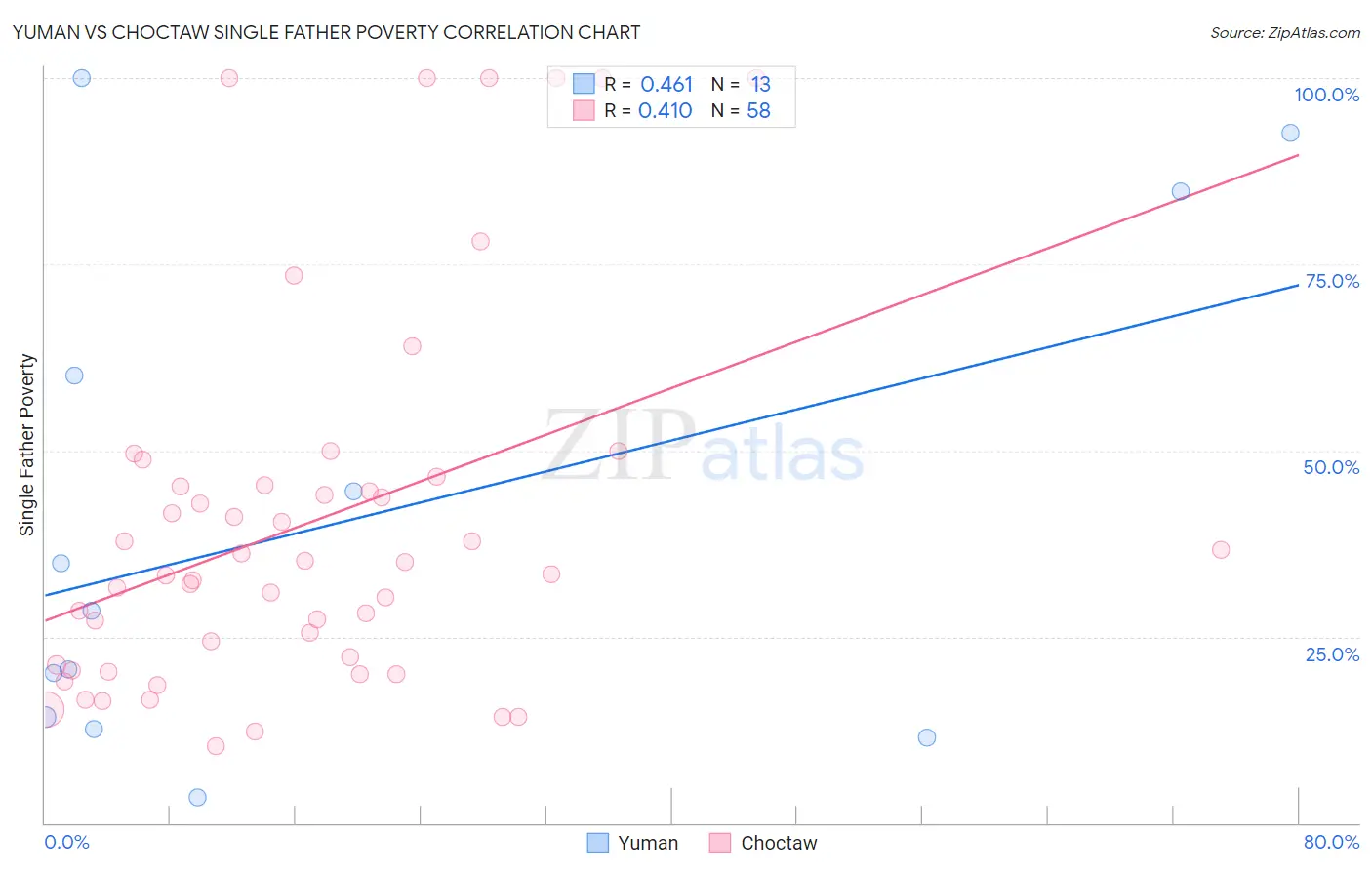 Yuman vs Choctaw Single Father Poverty