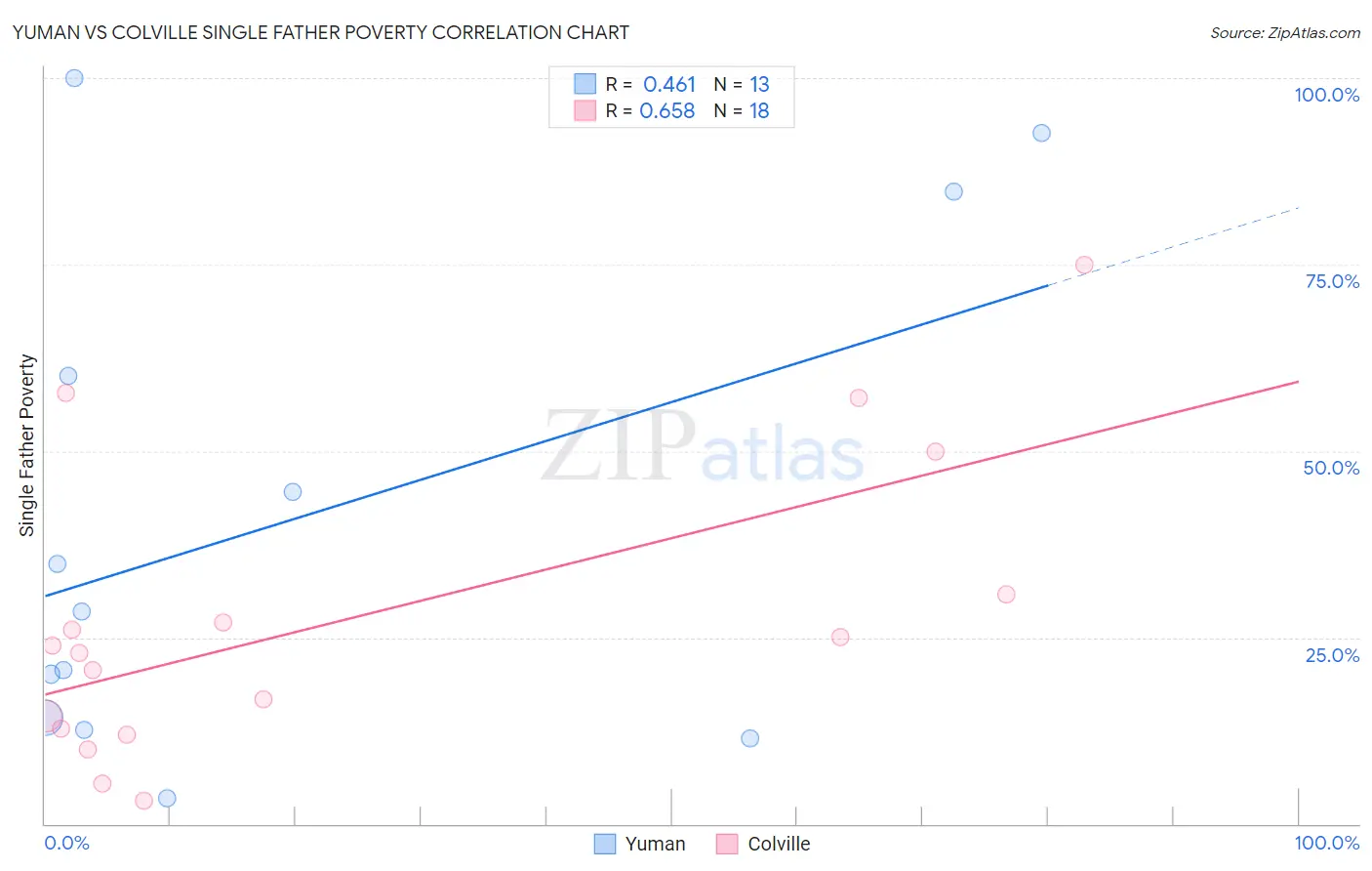 Yuman vs Colville Single Father Poverty
