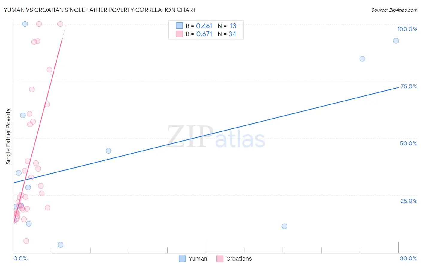 Yuman vs Croatian Single Father Poverty