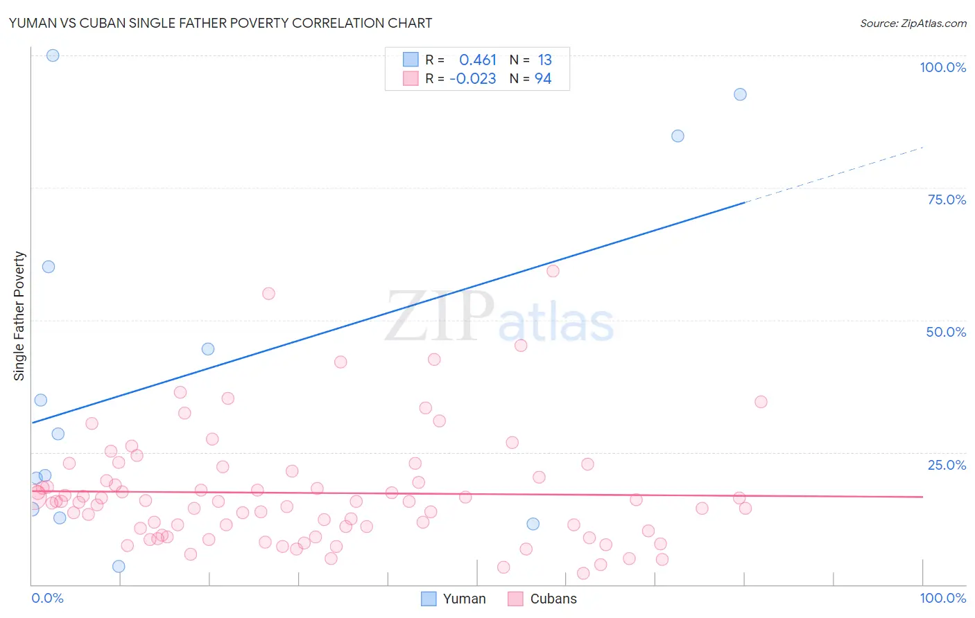 Yuman vs Cuban Single Father Poverty