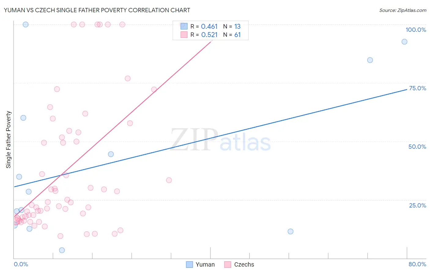 Yuman vs Czech Single Father Poverty