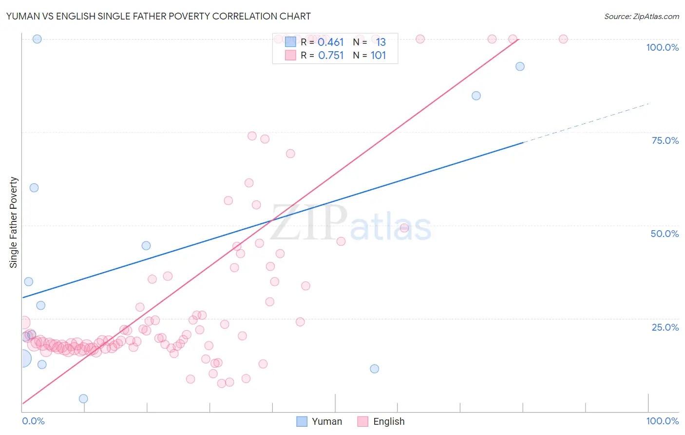 Yuman vs English Single Father Poverty