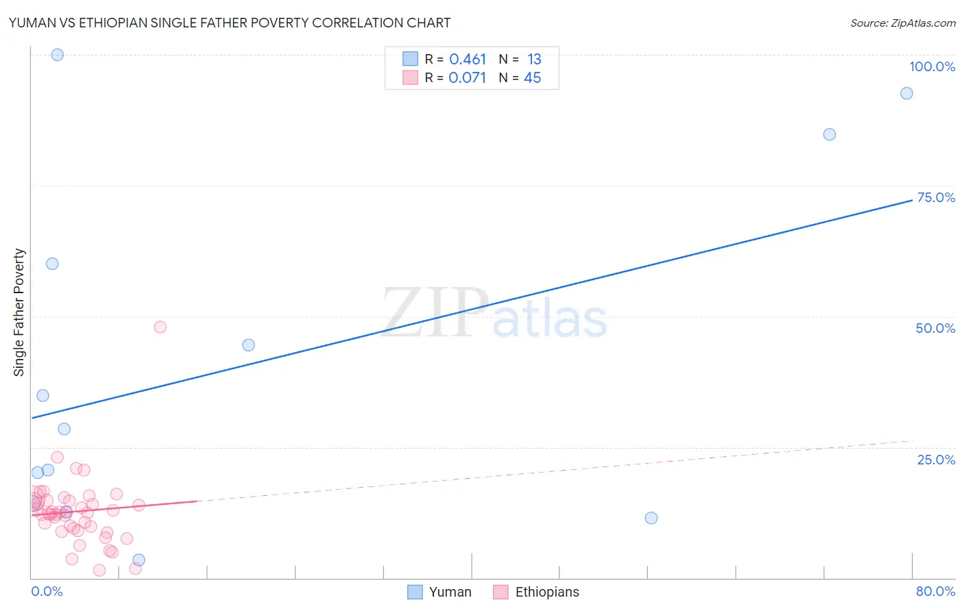 Yuman vs Ethiopian Single Father Poverty