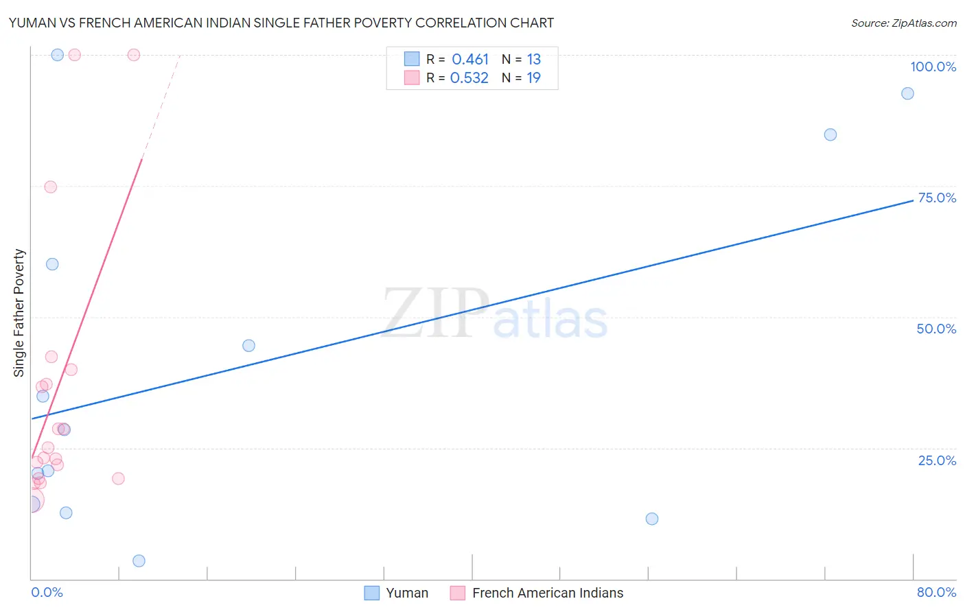 Yuman vs French American Indian Single Father Poverty