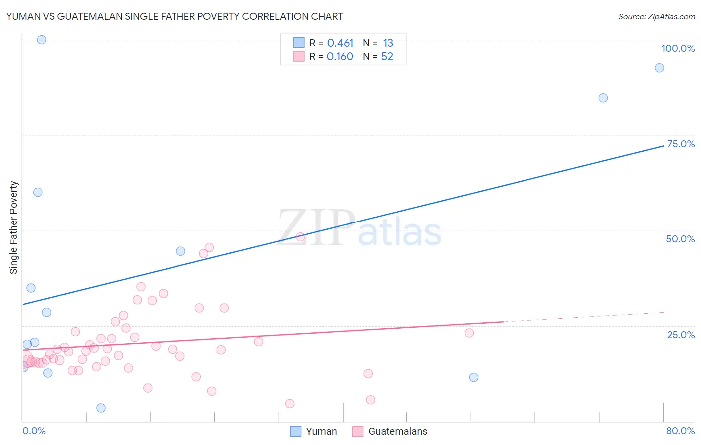 Yuman vs Guatemalan Single Father Poverty