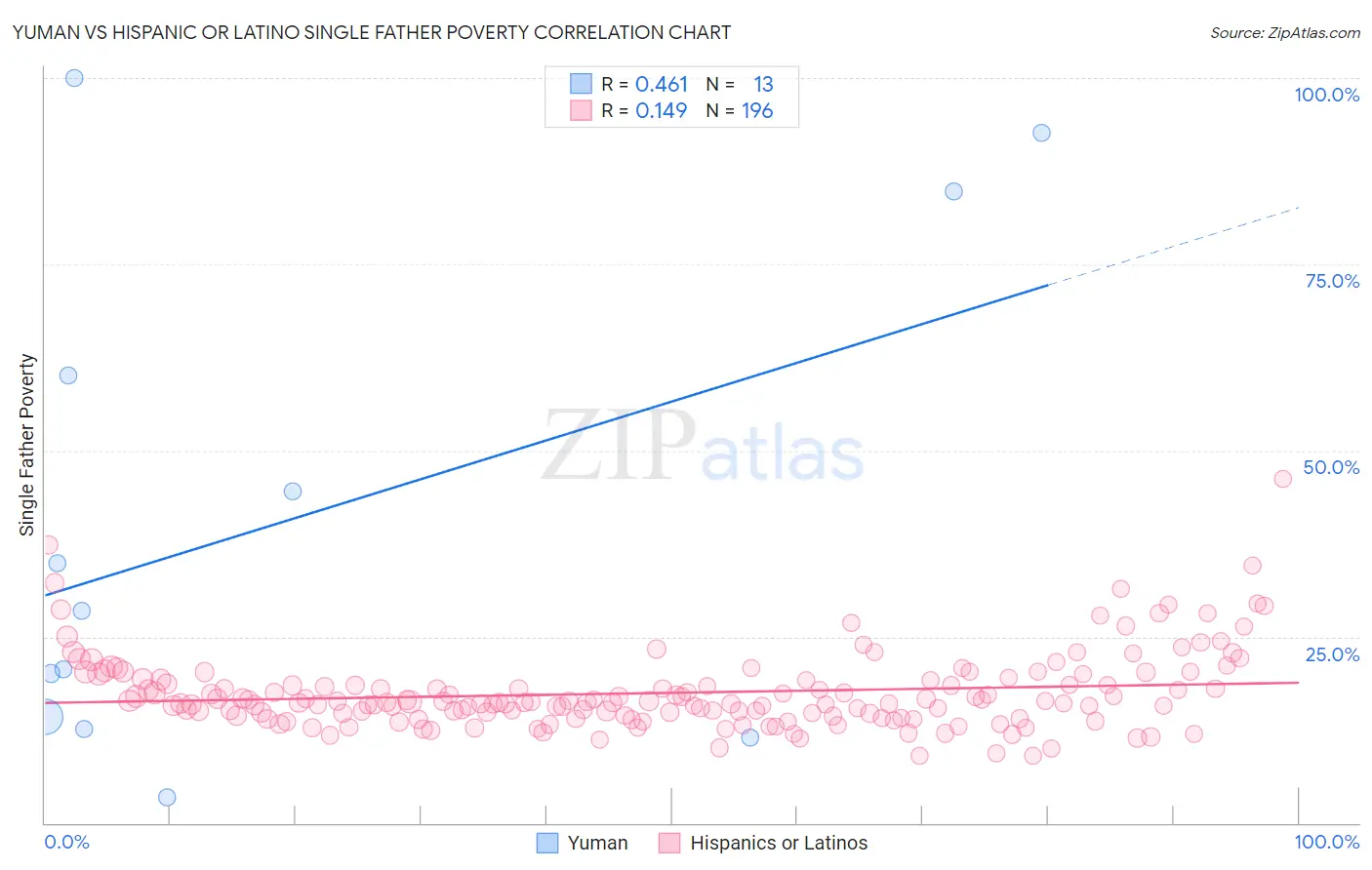 Yuman vs Hispanic or Latino Single Father Poverty