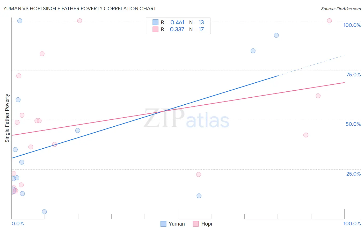 Yuman vs Hopi Single Father Poverty