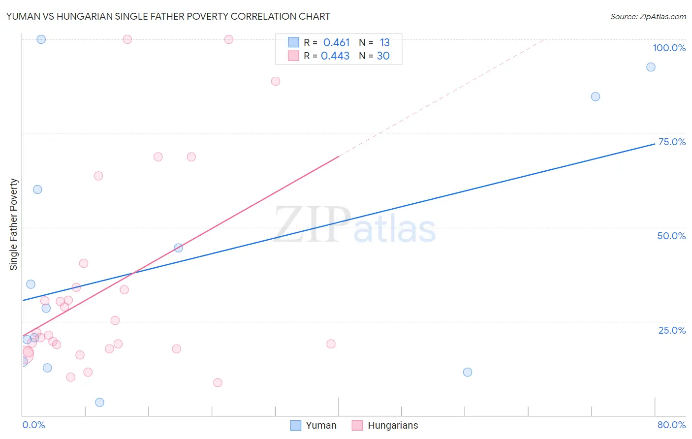 Yuman vs Hungarian Single Father Poverty