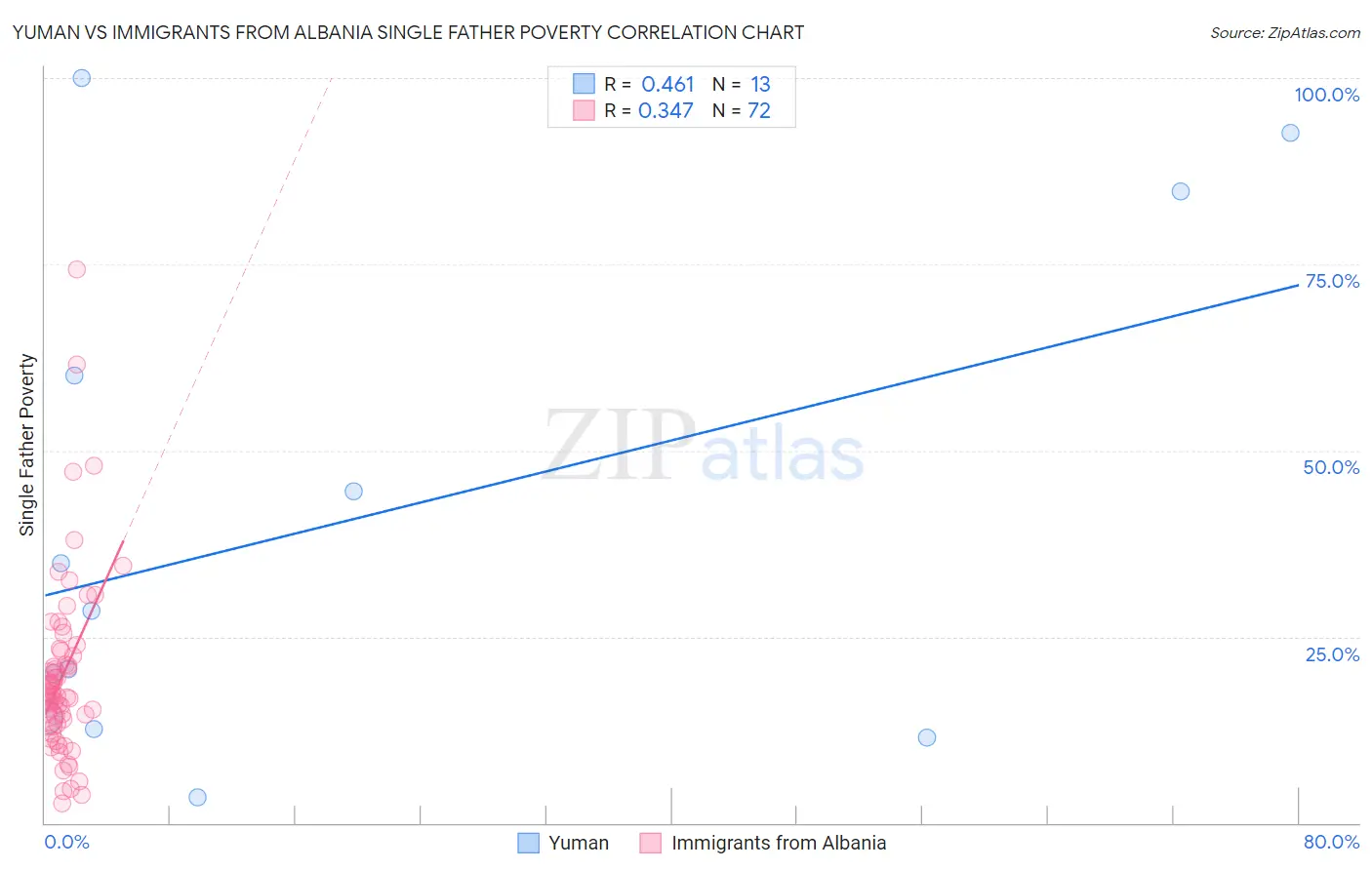 Yuman vs Immigrants from Albania Single Father Poverty