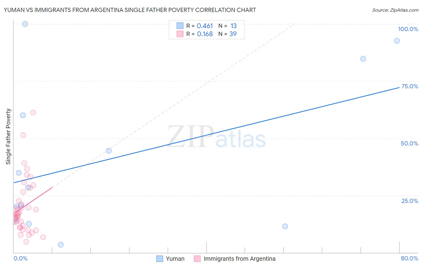 Yuman vs Immigrants from Argentina Single Father Poverty