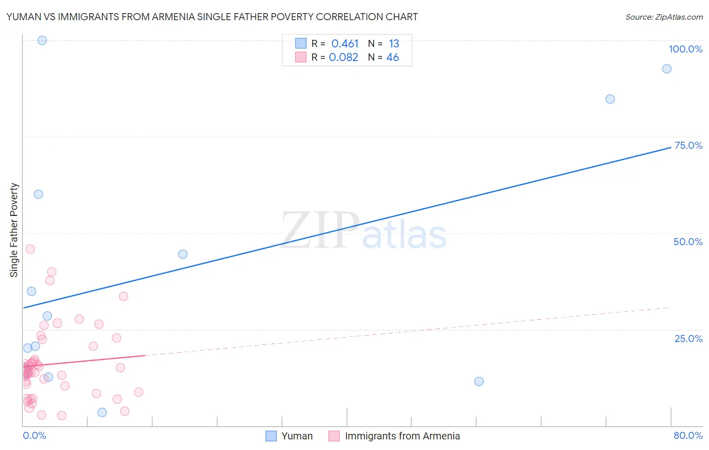 Yuman vs Immigrants from Armenia Single Father Poverty