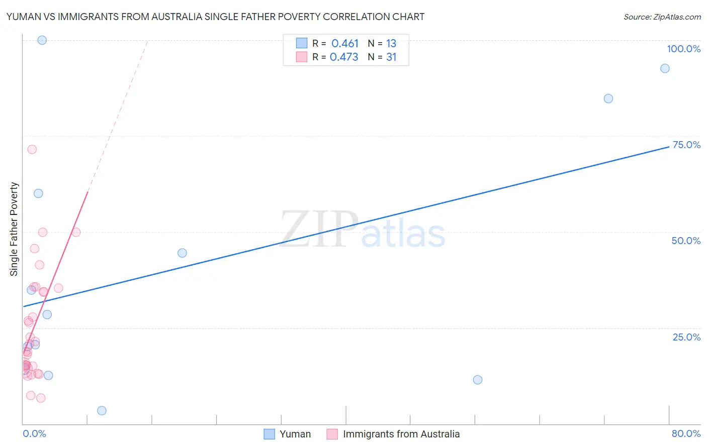 Yuman vs Immigrants from Australia Single Father Poverty