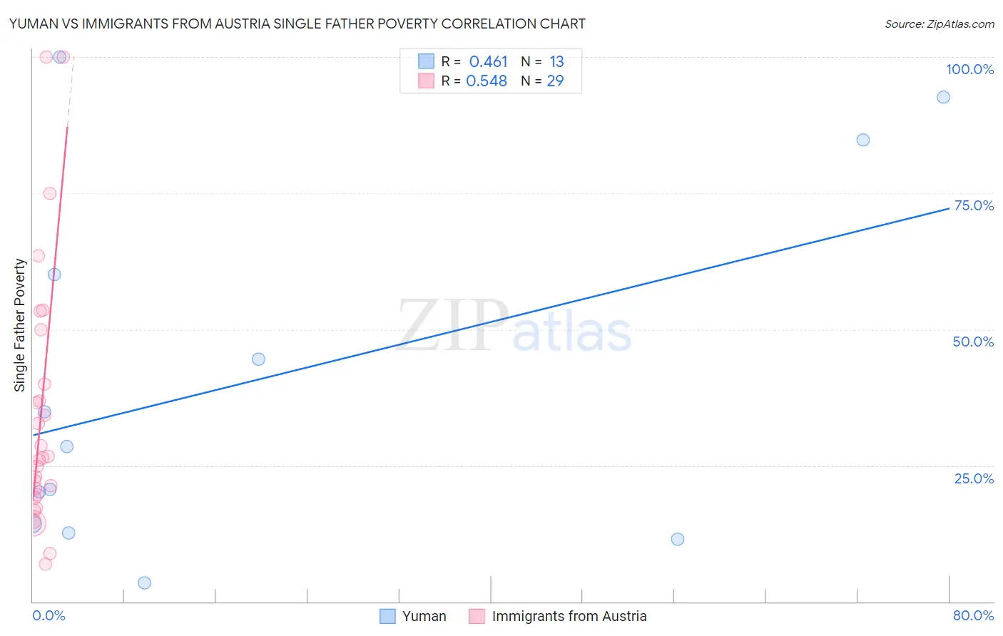 Yuman vs Immigrants from Austria Single Father Poverty