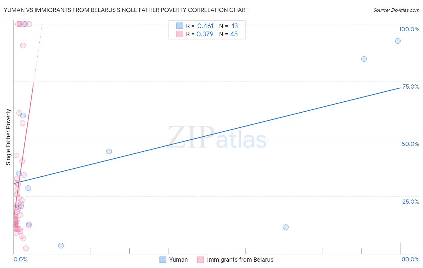 Yuman vs Immigrants from Belarus Single Father Poverty