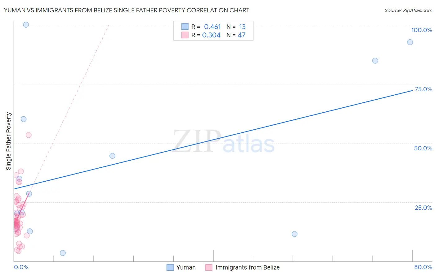 Yuman vs Immigrants from Belize Single Father Poverty