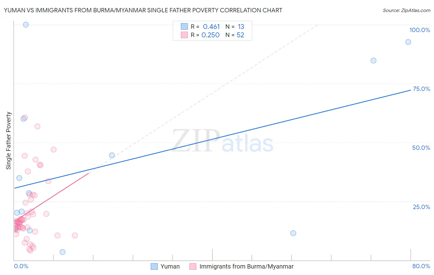 Yuman vs Immigrants from Burma/Myanmar Single Father Poverty