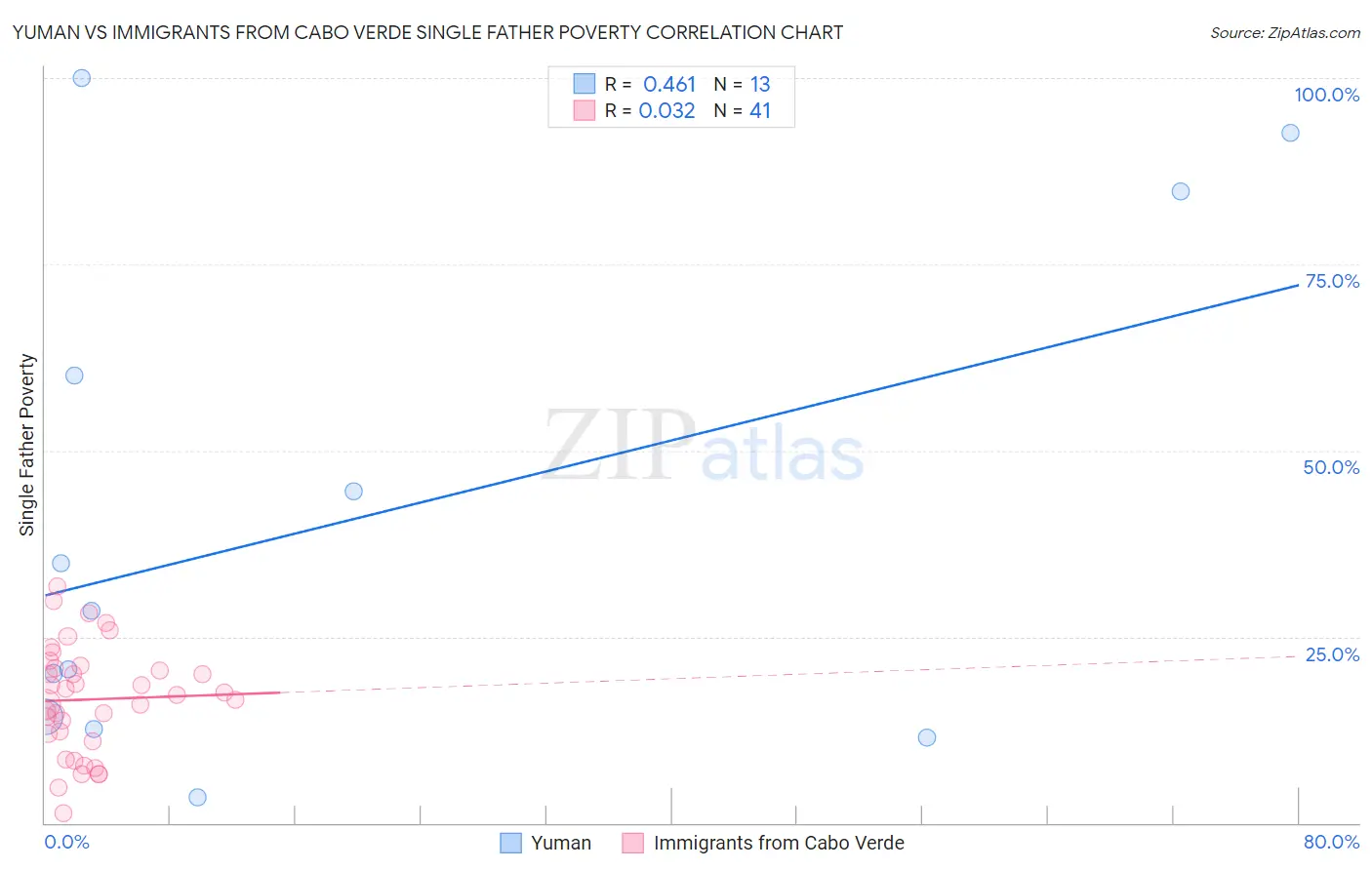 Yuman vs Immigrants from Cabo Verde Single Father Poverty