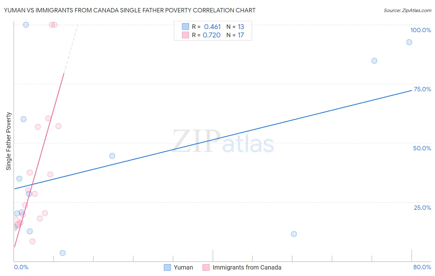 Yuman vs Immigrants from Canada Single Father Poverty