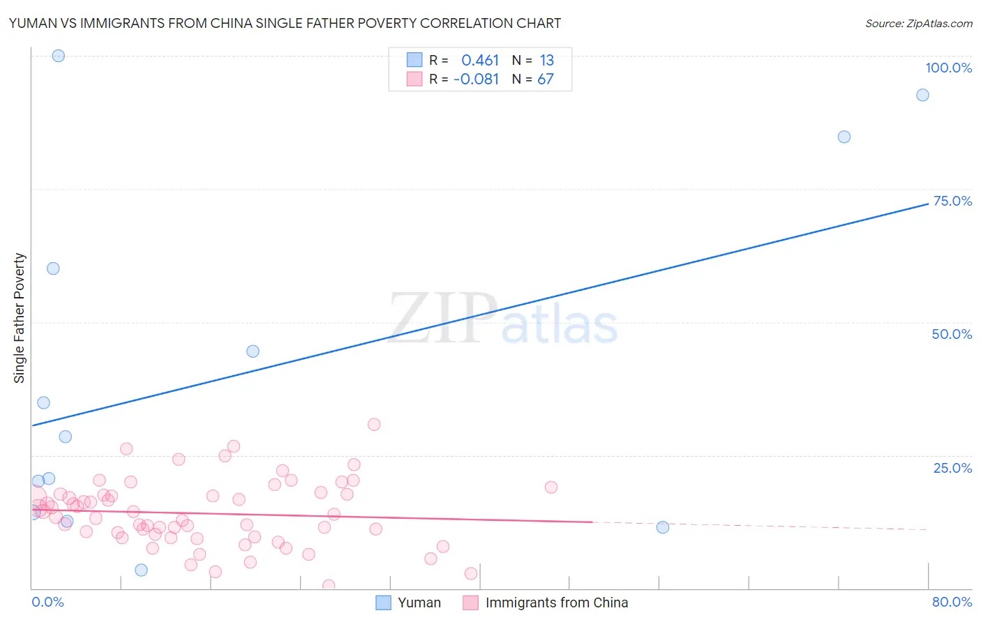 Yuman vs Immigrants from China Single Father Poverty