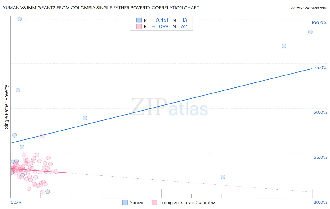 Yuman vs Immigrants from Colombia Single Father Poverty
