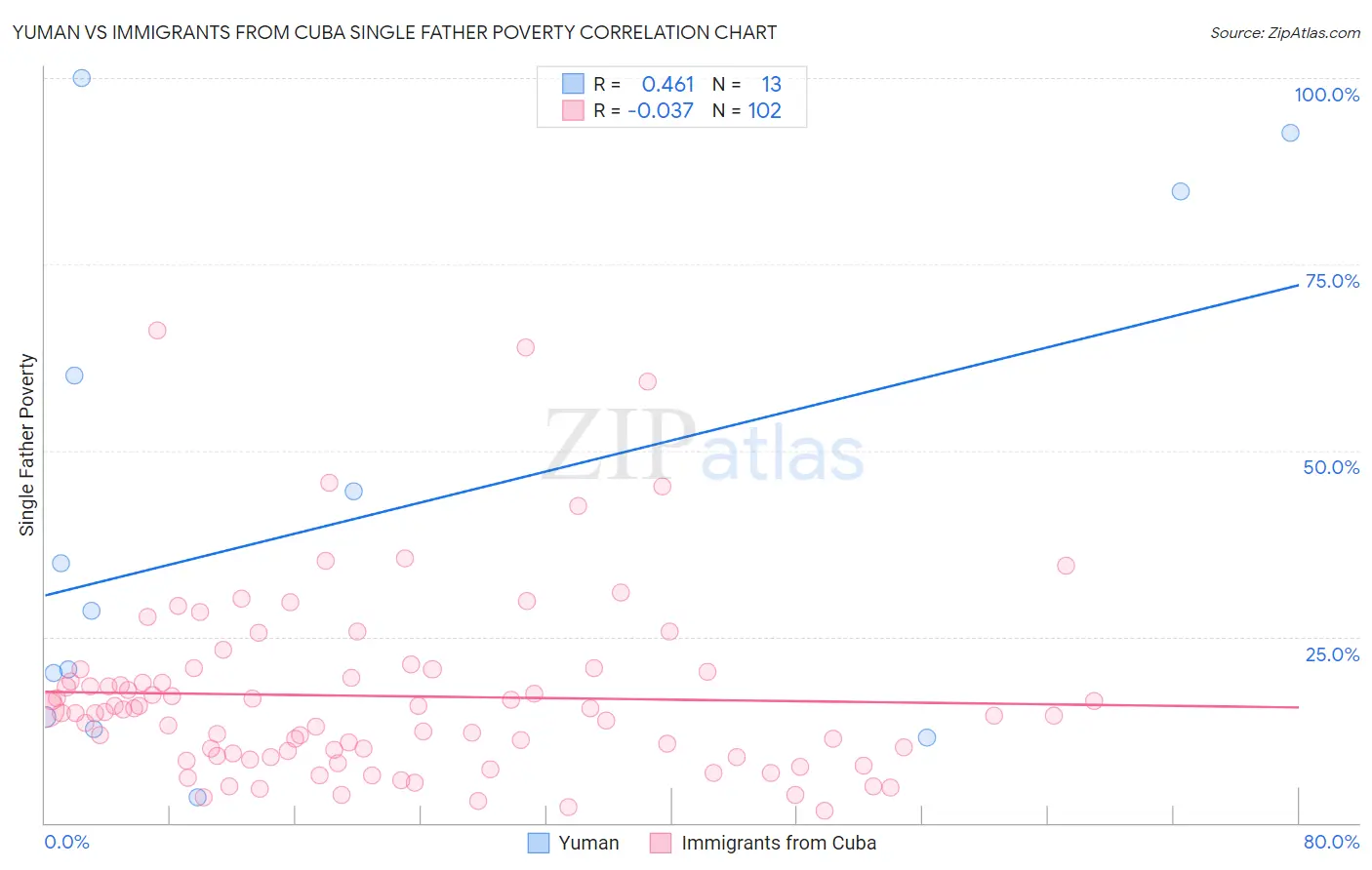 Yuman vs Immigrants from Cuba Single Father Poverty