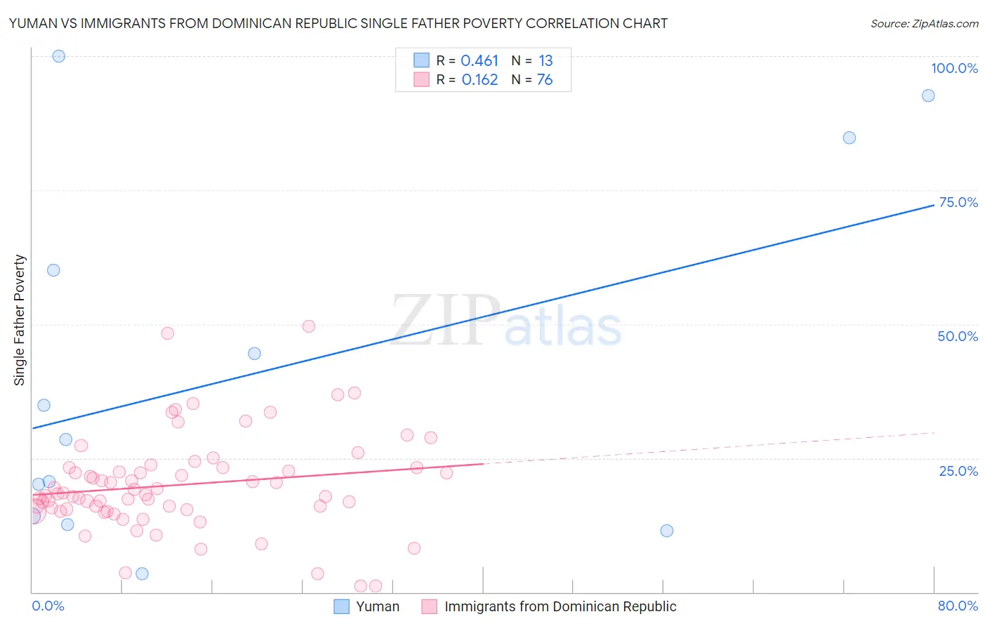 Yuman vs Immigrants from Dominican Republic Single Father Poverty