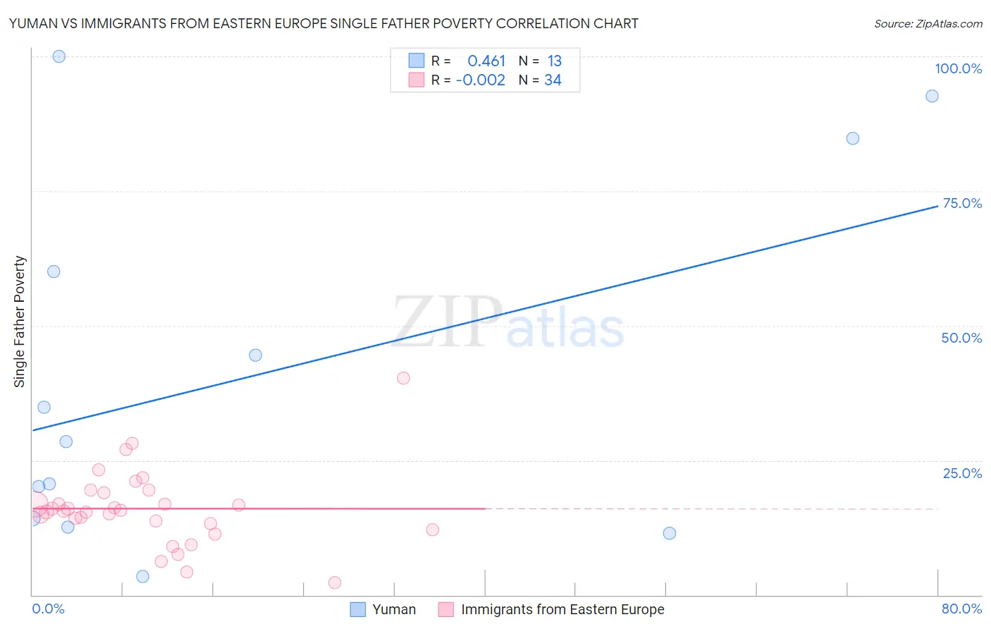 Yuman vs Immigrants from Eastern Europe Single Father Poverty