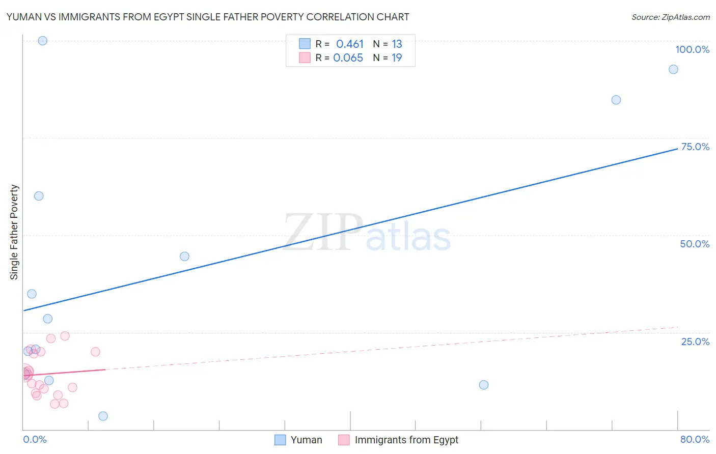 Yuman vs Immigrants from Egypt Single Father Poverty