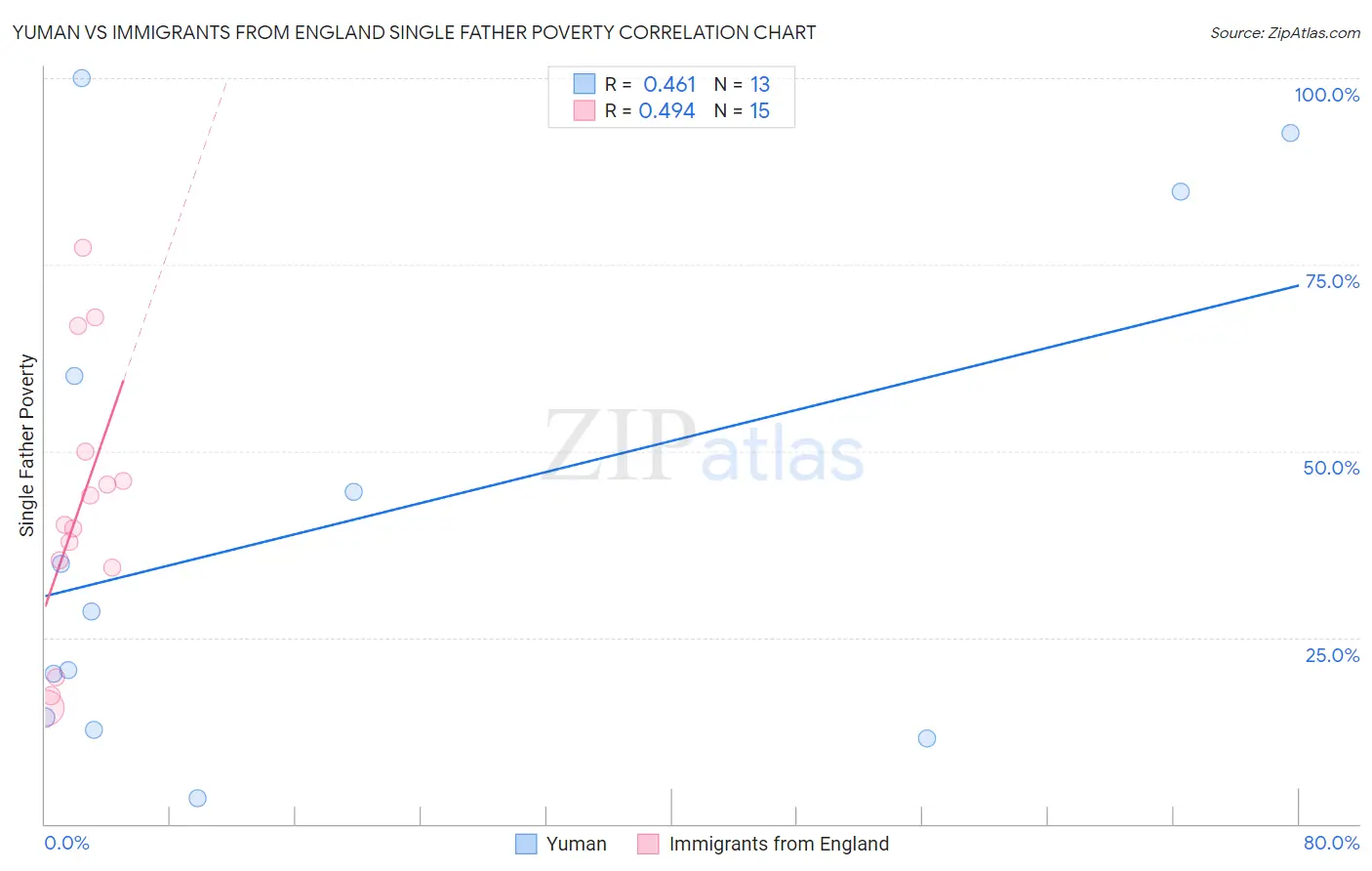 Yuman vs Immigrants from England Single Father Poverty