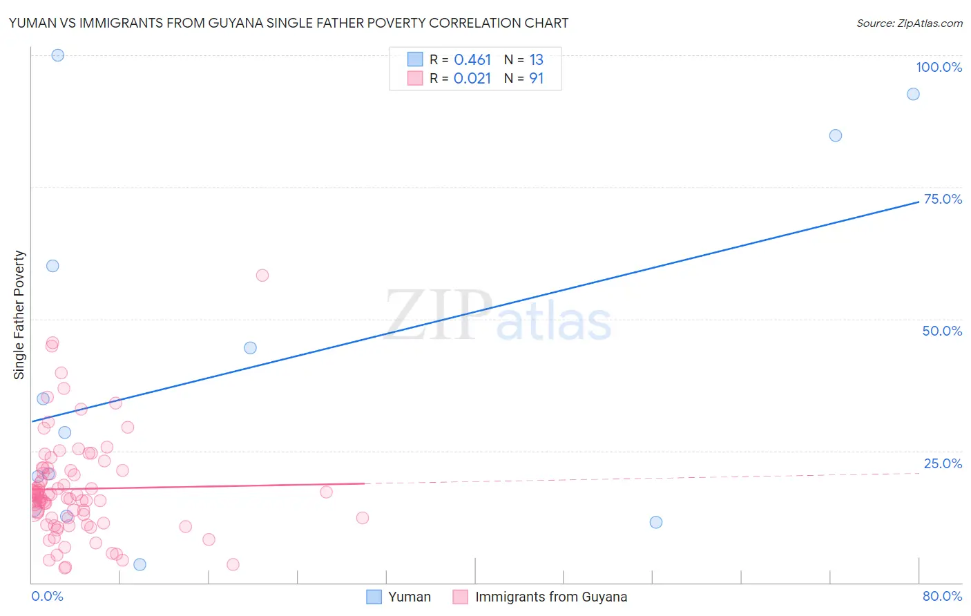 Yuman vs Immigrants from Guyana Single Father Poverty