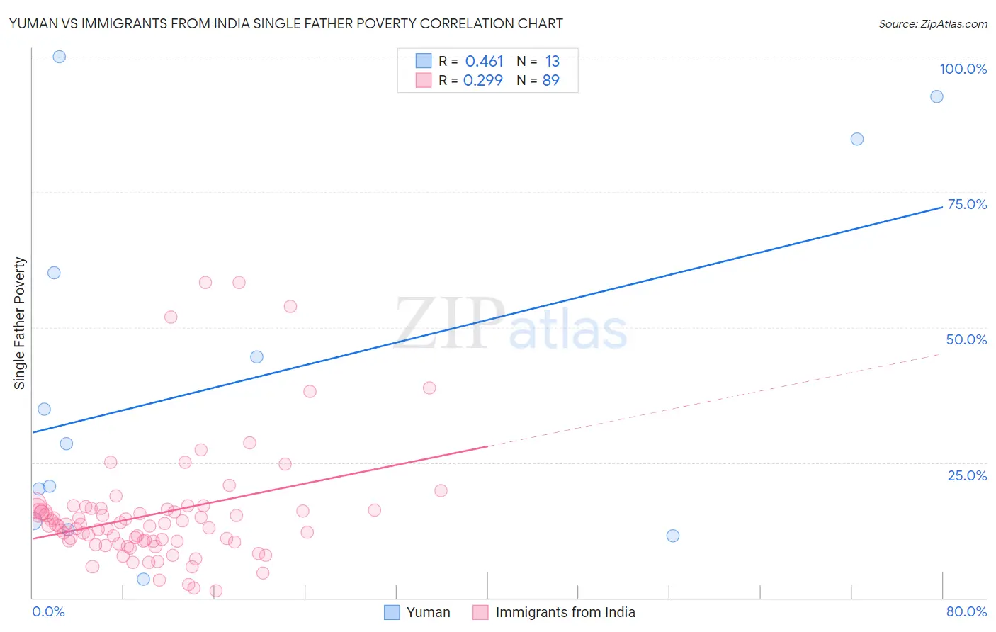 Yuman vs Immigrants from India Single Father Poverty