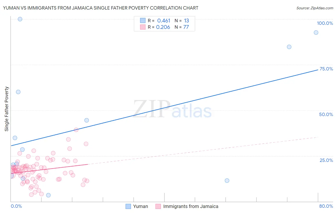 Yuman vs Immigrants from Jamaica Single Father Poverty
